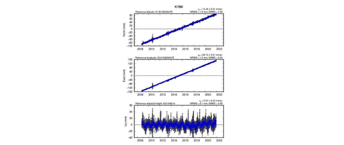 TUSAGA ve TUSAGA-Aktif istasyonlarına ait zaman serileri; grafik ve sayısal formatta yayımlanmıştır.